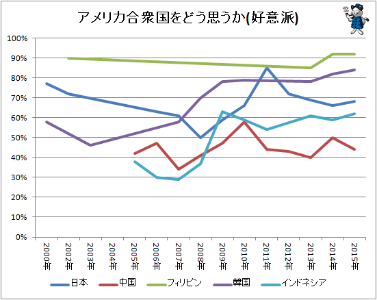 ↑ アメリカ合衆国をどう思うか(好意派)
