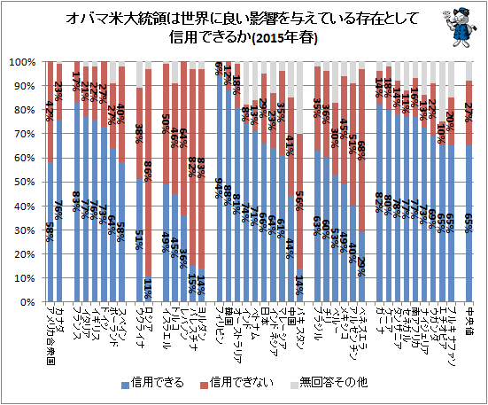 ↑ オバマ米大統領は世界に良い影響を与えている存在として信用できるか(2015年春)
