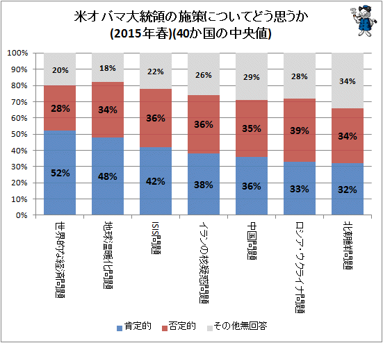 ↑ 米オバマ大統領の施策についてどう思うか(2015年春)(40か国の中央値)
