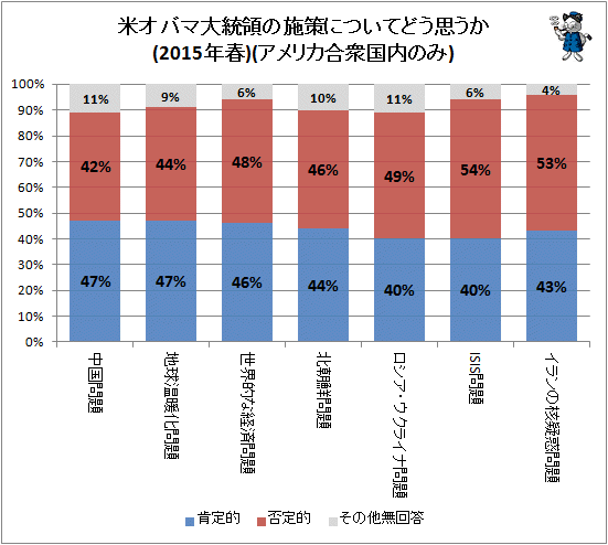 ↑ 米オバマ大統領の施策についてどう思うか(2015年春)(アメリカ合衆国内のみ)