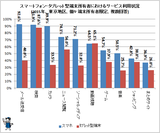 ↑ スマートフォン・タブレット型端末所有者におけるサービス利用状況(2015年、東京地区、個々端末所有者限定、複数回答)