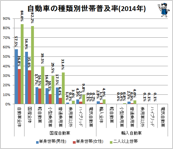 ↑ 自動車の種類別世帯普及率