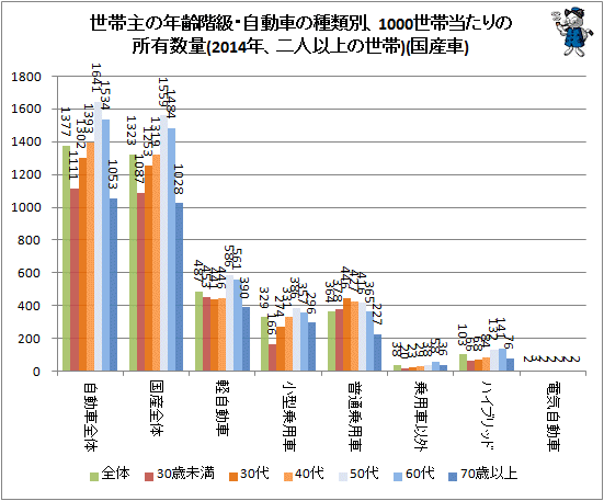 ↑ 世帯主の年齢階級・自動車の種類別、1000世帯当たりの所有数量(2014年、二人以上の世帯)(国産車)
