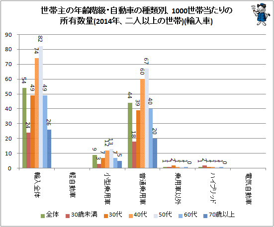 ↑ 世帯主の年齢階級・自動車の種類別、1000世帯当たりの所有数量(2014年、二人以上の世帯)(輸入車)