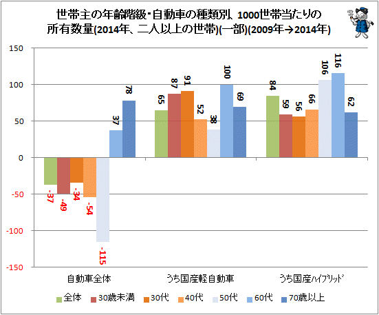 ↑ 世帯主の年齢階級・自動車の種類別、1000世帯当たりの所有数量(2014年、二人以上の世帯)(一部)(2009年→2014年)