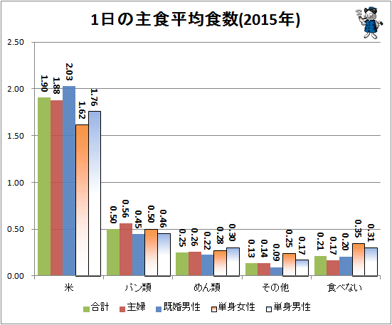 ↑ 1日の主食平均食数(2015年)(再録)