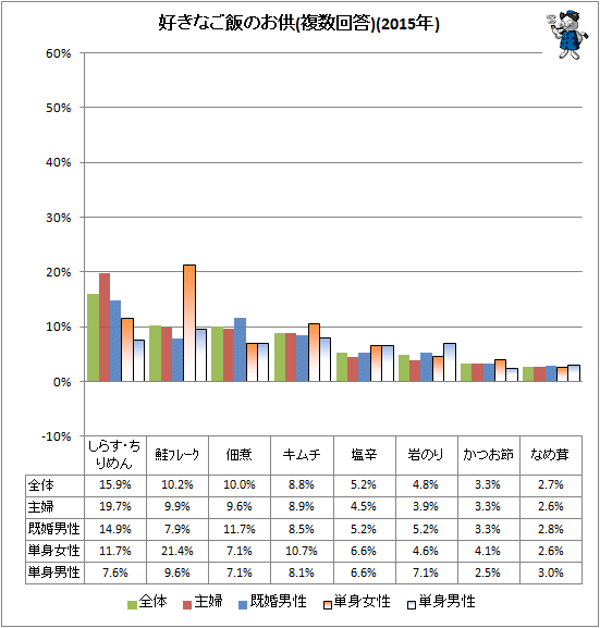 ↑ 好きなご飯のお供(複数回答)(2015年)