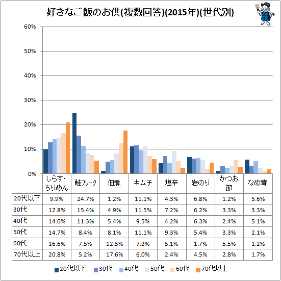 ↑ 好きなご飯のお供(複数回答)(2015年)(世代別)