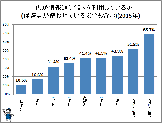 ↑ 子供が情報通信端末を利用しているか(保護者が使わせている場合も含む)(2015年)