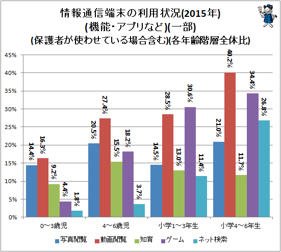 ↑ 情報通信端末の利用状況(2015年)(機能・アプリなど)(一部)(保護者が使わせている場合含む)(各年齢階層全体比)