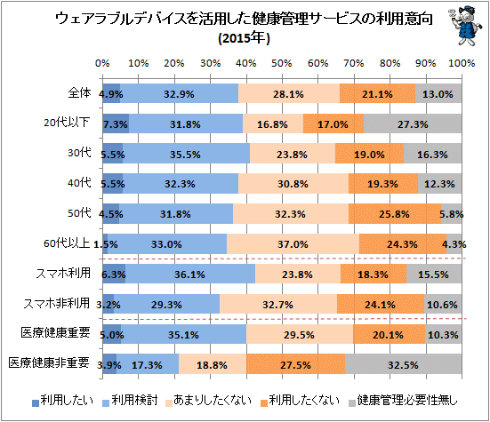↑ ウェアラブルデバイスを活用した健康管理サービスの利用意向(2015年)