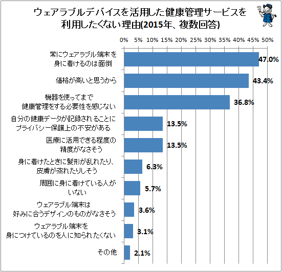 ↑ ウェアラブルデバイスを活用した健康管理サービスを利用したくない理由(2015年、複数回答)