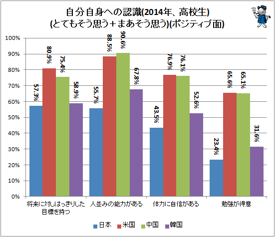↑ 自分自身への認識(2014年、高校生)(とてもそう思う+まあそう思う)(ポジティブ面)