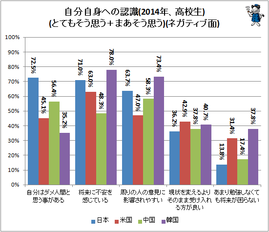 ↑ 自分自身への認識(2014年、高校生)(とてもそう思う+まあそう思う)(ネガティブ面)