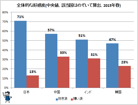 ↑ 全体的な好感度(中央値、該当国はのぞいて算出、2015年春)