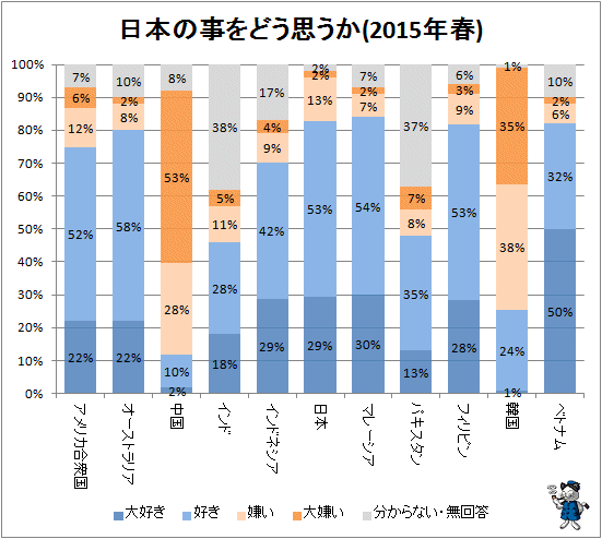 ↑ 日本の事をどう思うか(2015年春)