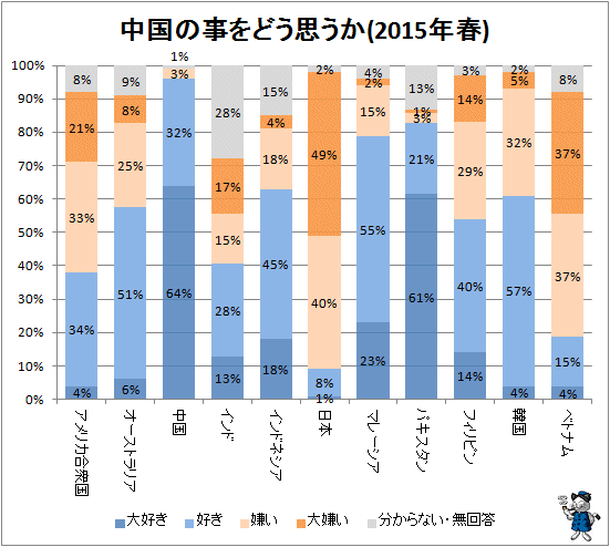 ↑ 中国の事をどう思うか(2015年春)