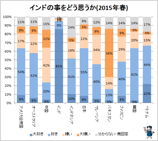 ↑ インドの事をどう思うか(2015年春)