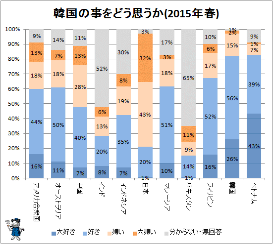 ↑ 韓国の事をどう思うか(2015年春)