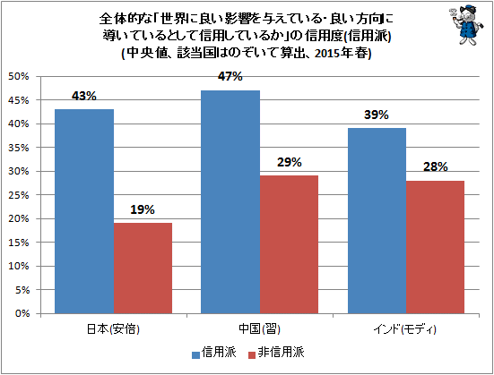 ↑ 全体的な「世界に良い影響を与えている・良い方向に導いているとして信用しているか」の信用度(信用派)(中央値、該当国はのぞいて算出、2015年春)