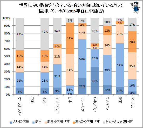 ↑ 世界に良い影響を与えている・良い方向に導いているとして信用しているか(2015年春)…中国(習)