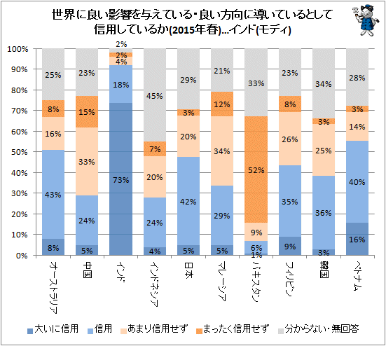 ↑ 世界に良い影響を与えている・良い方向に導いているとして信用しているか(2015年春)…インド(モディ)