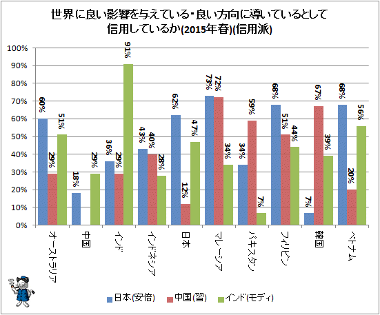 ↑ 世界に良い影響を与えている・良い方向に導いているとして信用しているか(2015年春)(信用派)