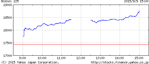 ↑ 2015年9月9日の日経平均株価動向