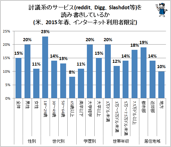 ↑ 討議系のサービス(reddit、Digg、Slashdot等)を読み書きしているか(米、2015年春、インターネット利用者限定)