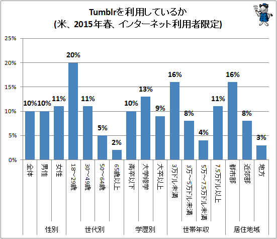 ↑ Tumblrを利用しているか(米、2015年春、インターネット利用者限定)
