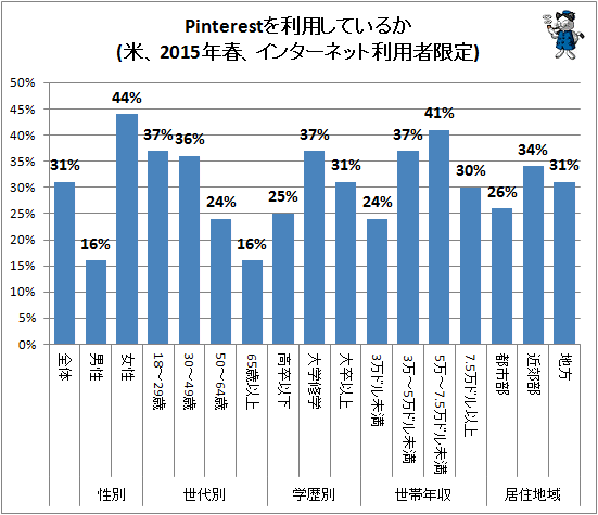 ↑ Pinterestを利用しているか(米、2015年春、インターネット利用者限定)