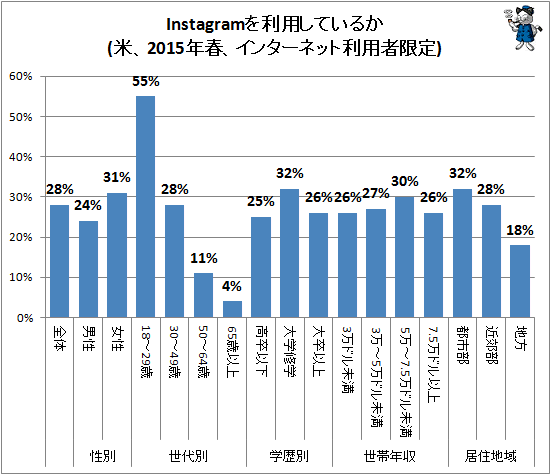 ↑ Instagramを利用しているか(米、2015年春、インターネット利用者限定)
