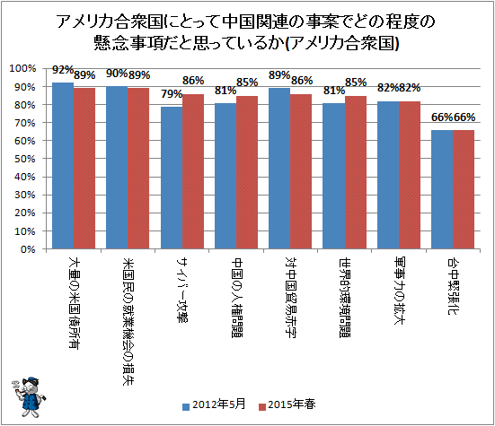 ↑ アメリカ合衆国にとって中国関連の事案でどの程度の懸念事項だと思っているか(アメリカ合衆国)