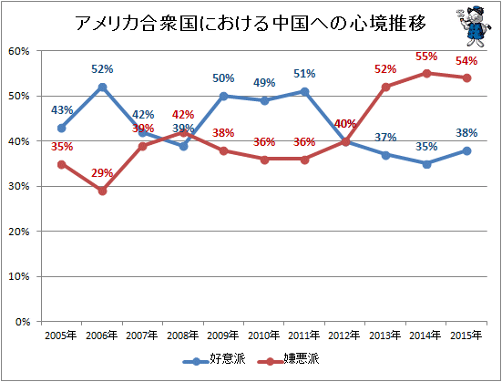 ↑ アメリカ合衆国における中国への心境推移