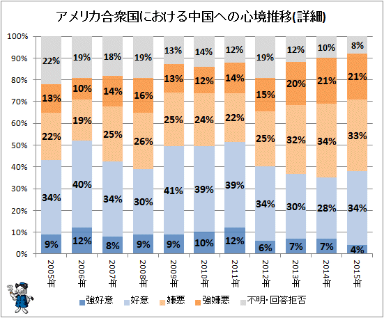 ↑ アメリカ合衆国における中国への心境推移(詳細)