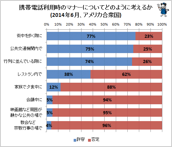 ↑ 携帯電話利用時のマナーについてどのように考えるか(2014年6月、アメリカ合衆国)