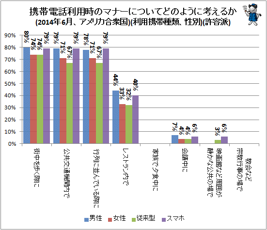 ↑ 携帯電話利用時のマナーについてどのように考えるか(2014年6月、アメリカ合衆国)(利用携帯種類、性別)(許容派)