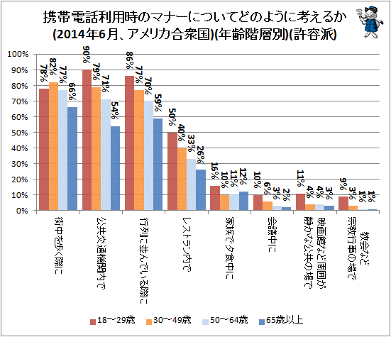 ↑ 携帯電話利用時のマナーについてどのように考えるか(2014年6月、アメリカ合衆国)(年齢階層別)(許容派)