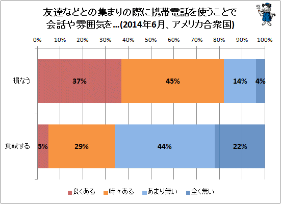 ↑ 友達などとの集まりの際に携帯電話を使うことで会話や雰囲気を…(2014年6月、アメリカ合衆国)