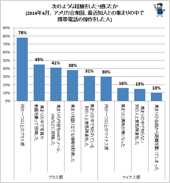 ↑ 次のような経験をした・感じたか(2014年6月、アメリカ合衆国、最近知人との集まりの中で携帯電話の操作をした人)