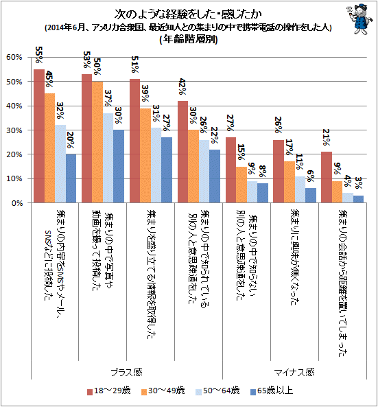 ↑ 次のような経験をした・感じたか(2014年6月、アメリカ合衆国、最近知人との集まりの中で携帯電話の操作をした人)(年齢階層別)