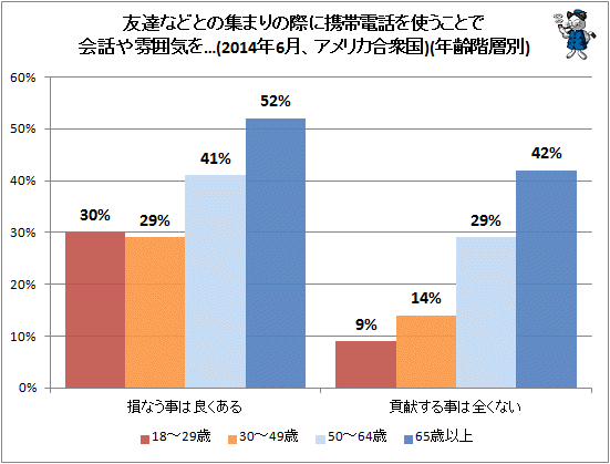 ↑ 友達などとの集まりの際に携帯電話を使うことで会話や雰囲気を…(2014年6月、アメリカ合衆国)(年齢階層別)(再録)