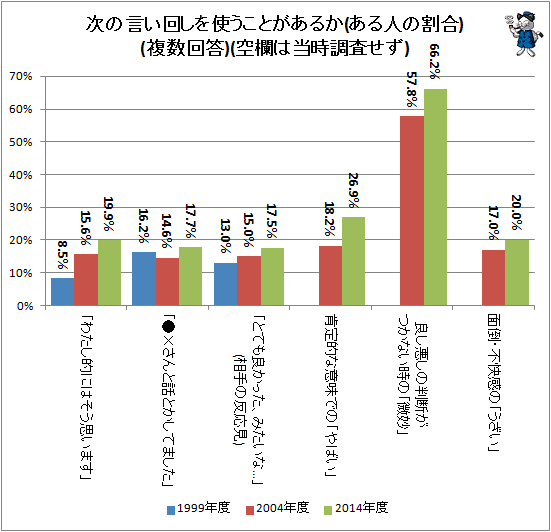 ↑ 次の言い回しを使うことがあるか(ある人の割合)(複数回答)(空欄は当時調査せず)