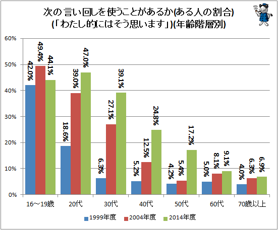 ↑ 次の言い回しを使うことがあるか(ある人の割合)(「わたし的にはそう思います」)(年齢階層別)