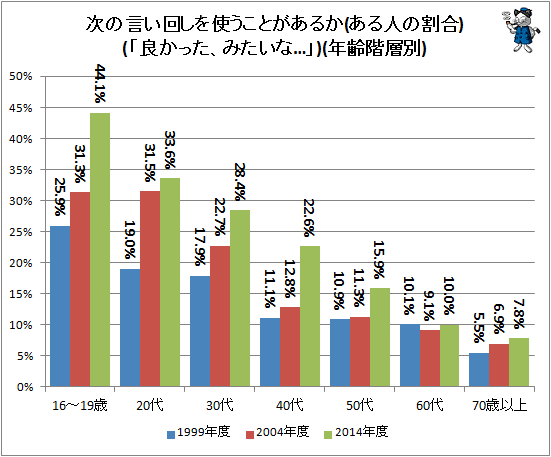↑ 次の言い回しを使うことがあるか(ある人の割合)(「良かった、みたいな…」)(年齢階層別)
