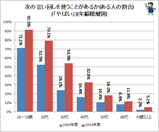 ↑ 次の言い回しを使うことがあるか(ある人の割合)(「やばい」)(年齢階層別)