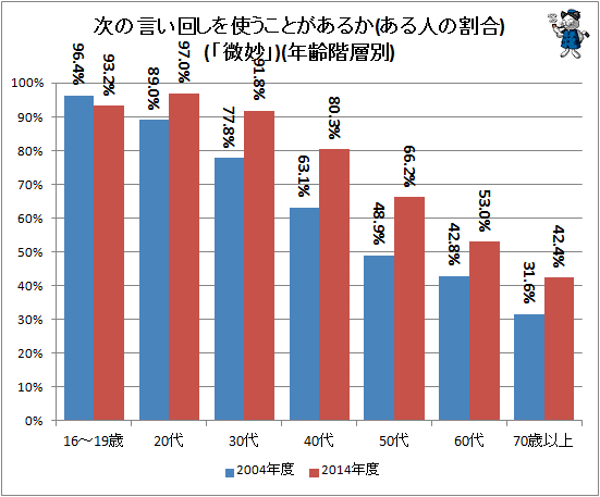 ↑ 次の言い回しを使うことがあるか(ある人の割合)(「微妙」)(年齢階層別)