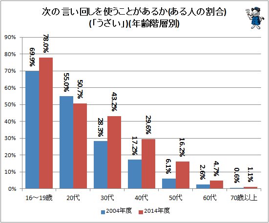 ↑ 次の言い回しを使うことがあるか(ある人の割合)(「うざい」)(年齢階層別)