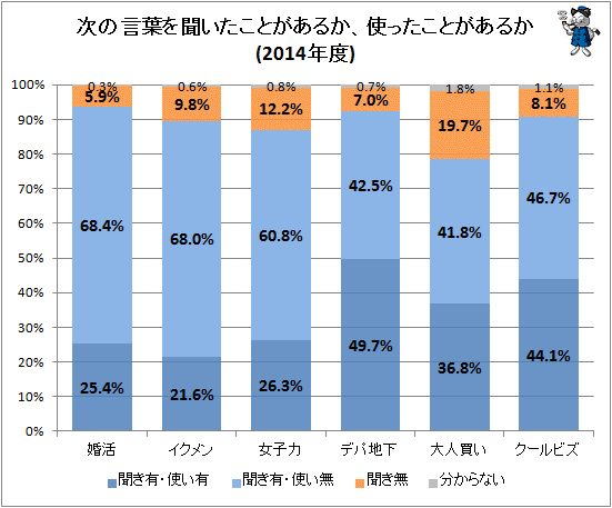 ↑ 次の言葉を聞いたことがあるか、使ったことがあるか(2014年度)