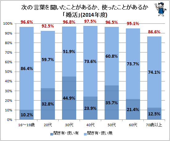 ↑ 次の言葉を聞いたことがあるか、使ったことがあるか「婚活」(2014年度)